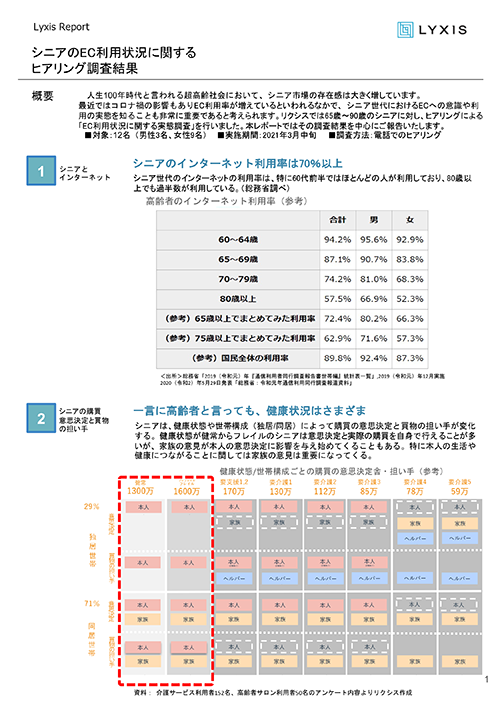 シニアのEC利用状況に関するヒアリング調査結果