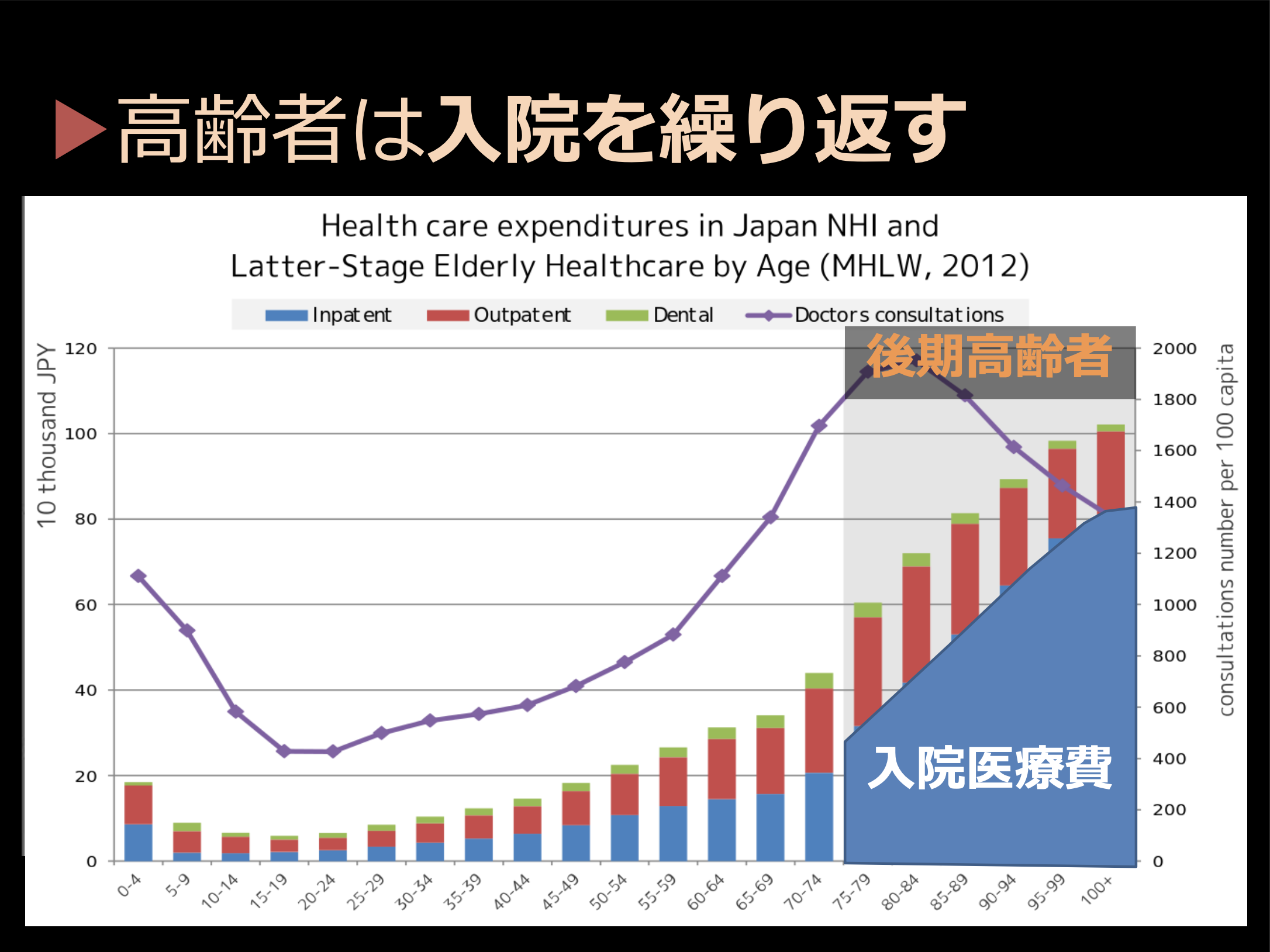 高齢 者 返っ くる て 入院 後期 費