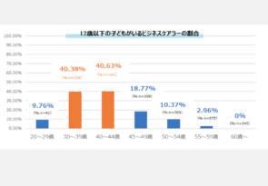 【調査レポート】5人に1人が「複数人介護」30、40代の「育児＆介護」ダブルケアも加速。配偶者に親介護を頼るビジネスケアラーは少数派に ━ビジネスケアラー最新実態調査（2022.7月版）が浮き彫りにした「構造変化」