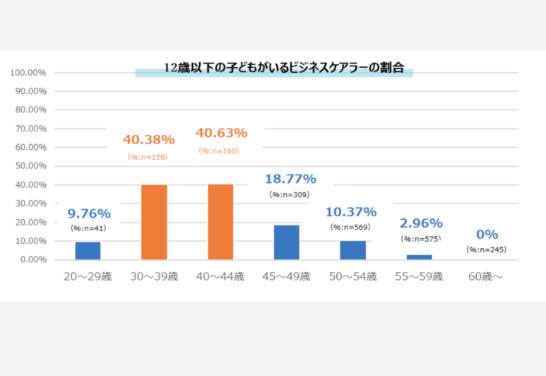 【調査レポート】5人に1人が「複数人介護」30、40代の「育児＆介護」ダブルケアも加速。配偶者に親介護を頼るビジネスケアラーは少数派に ━ビジネスケアラー最新実態調査（2022.7月版）が浮き彫りにした「構造変化」